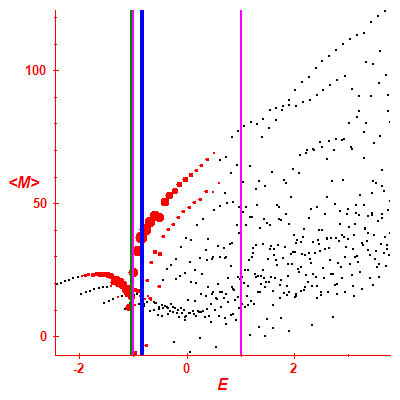 Peres lattice <M>